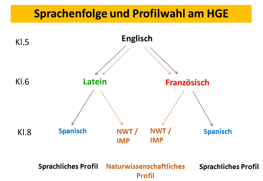 Sprachenfolge am HGE